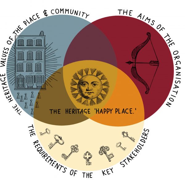 The Heritage Happy Place Venn Diagram shows three overlapping circles with the Heritage Happy Place in the middle. Top left is a blue circle with text the heritage values of the place and community. Top right is burgundy, saying the aims of the organisation. Bottom circle is the requirements of the key stakeholders.